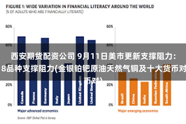 西安期货配资公司 9月11日美市更新支撑阻力：18品种支撑阻力(金银铂钯原油天然气铜及十大货币对)